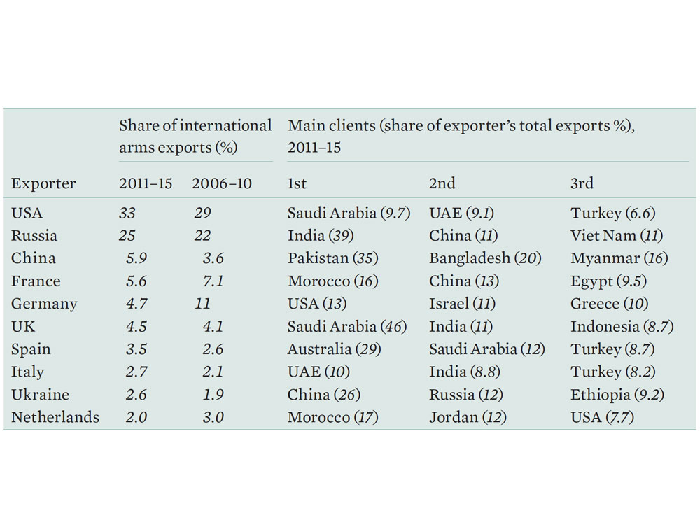 Enlarged view: Table 1: The 10 largest exporters of major weapons and their main clients, 2011–15