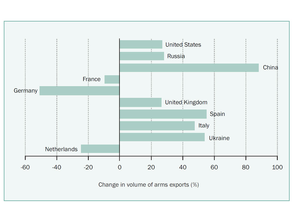 Enlarged view: Figure 2: Changes in major arms exports since 2006–10 by the 10 largest