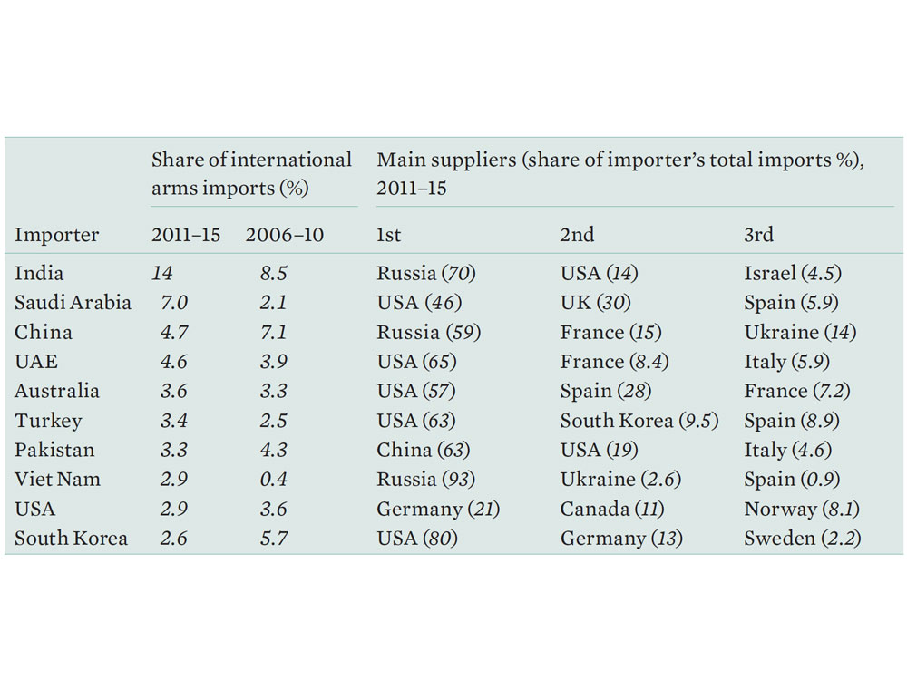 Enlarged view: Table 2: The 10 largest importers of major weapons and their main suppliers, 2011–15
