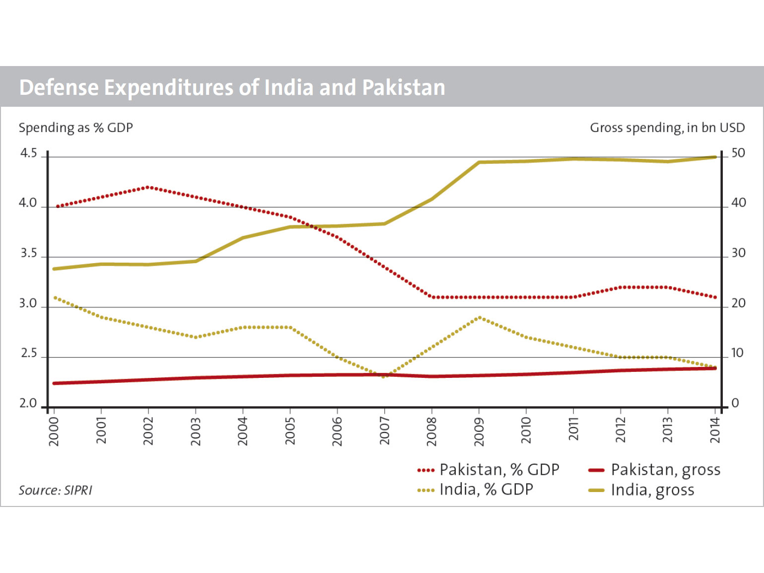 Enlarged view: Defense Expenditures of India and Pakistan