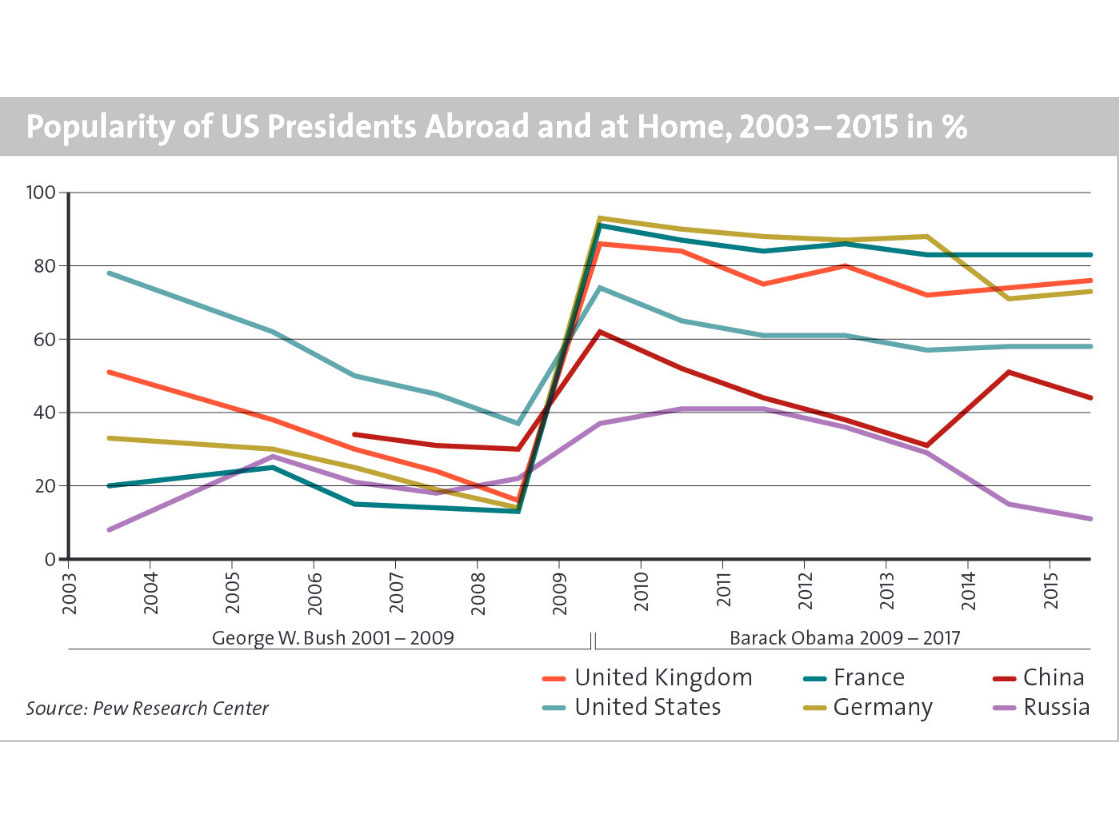 Enlarged view: Popularity of US Presidents Abroad and at Home