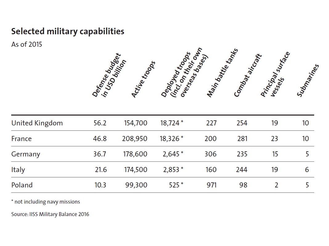 Enlarged view: Military capabilities Europe, courtesy CSS