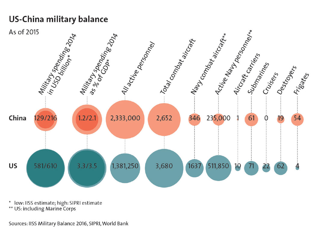 Enlarged view: US-China military balance, courtesy CSS