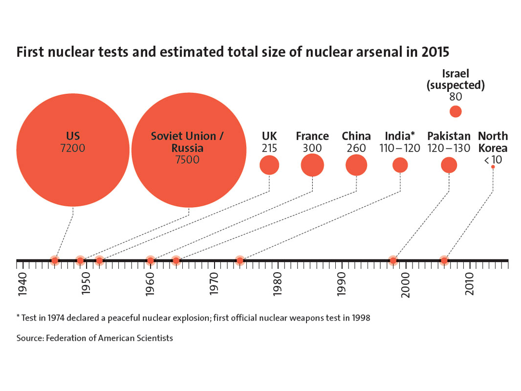 Enlarged view: Nuclear tests and total size of nuclear arsenal, courtesy Federation of American Scientists