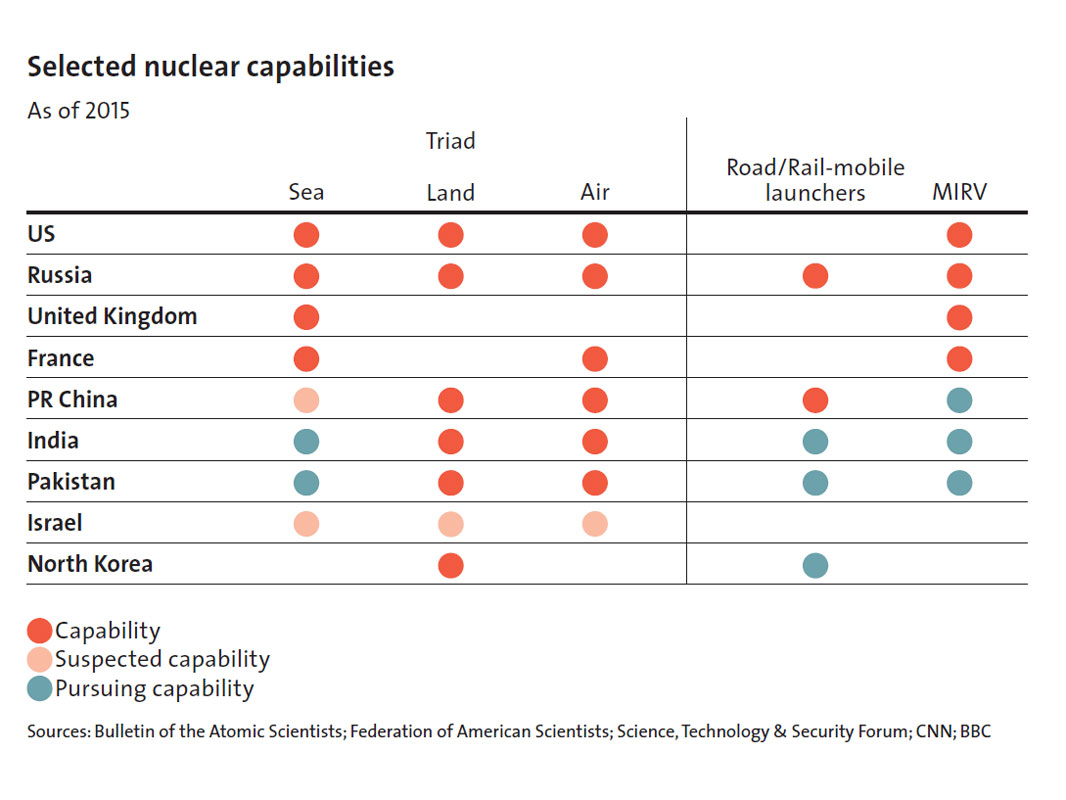 Enlarged view: Nuclear capabilities as of 2015, courtesy CSS