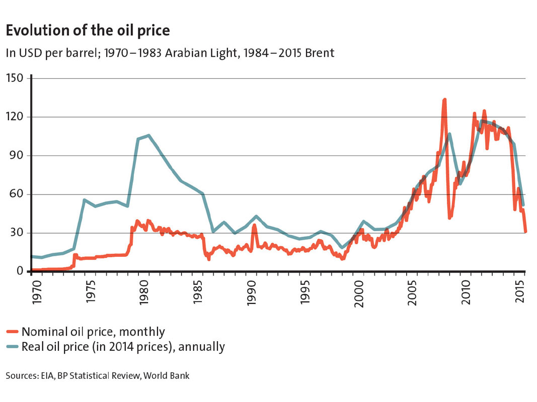 Enlarged view: rise in the oil price, courtesy EIA, BP Statistical Review, World Bank