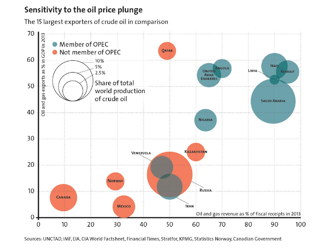 Enlarged view: Sensitivity to the Oil Price Plunge, courtesy UNCTAD, IMF, EIA, CIA World Factsheet, Financial Times, Stratfor, KPMG, Statistics Norway, Canadian Government