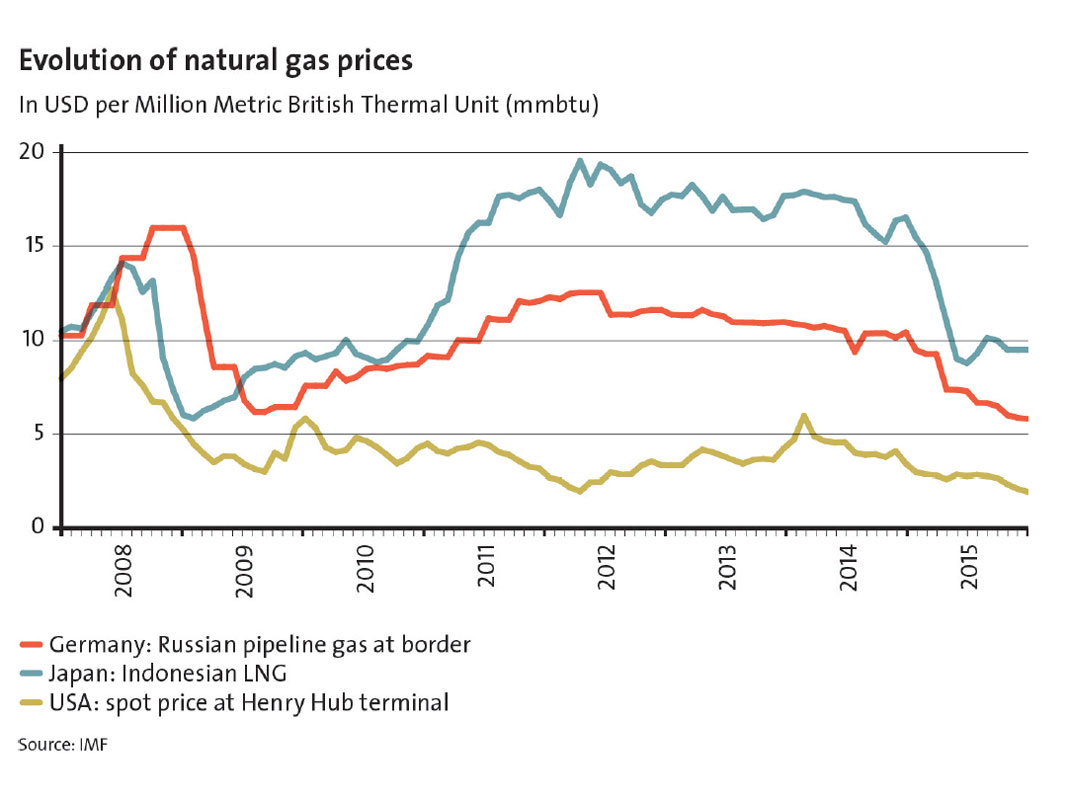 Enlarged view: Natural gas prices between 2008 and 2015, courtesy IMF