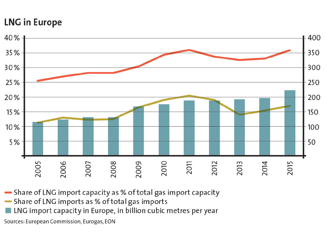 Enlarged view: Status of LNG in Europe, courtesy European Commission, Eurogas and EON