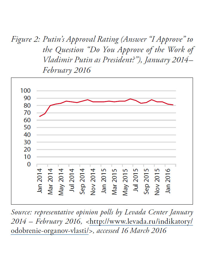 Enlarged view: Putin’s Approval Rating, courtesy representative opinion polls by Levada Center