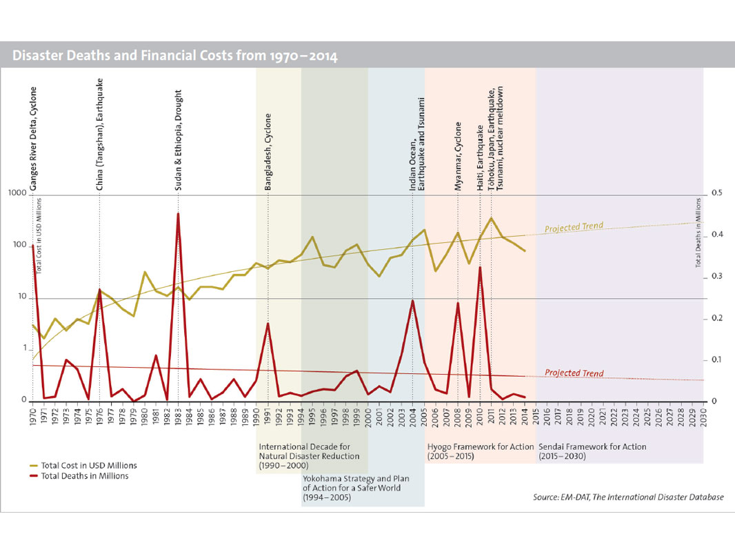 Enlarged view: Disaster Deaths and Financial Costs, courtesy CSS