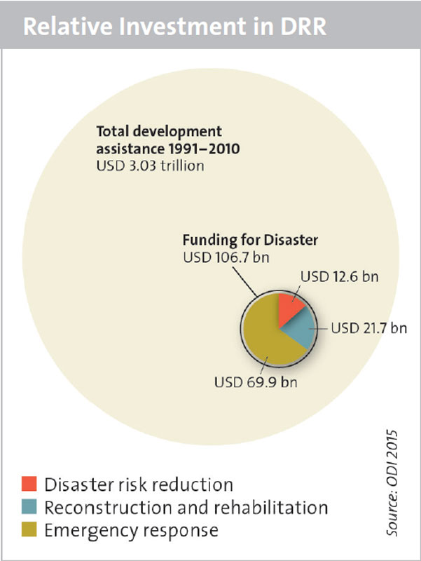 Enlarged view: Investment in DRR, courtesy CSS