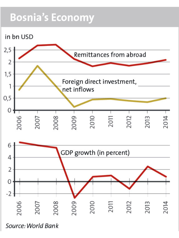 Enlarged view: Bosnia's economy, courtesy World Bank