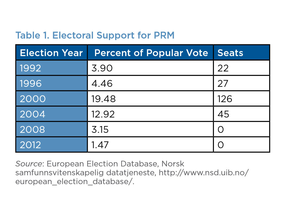 Enlarged view: Electoral Support for PRM, courtesy European Election Database, Norsk