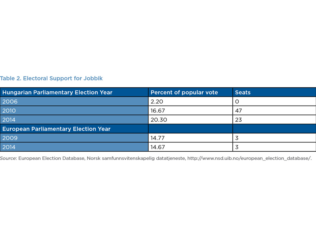 Enlarged view: Electoral Support for Jobbik, courtesy  European Election Database, Norsk