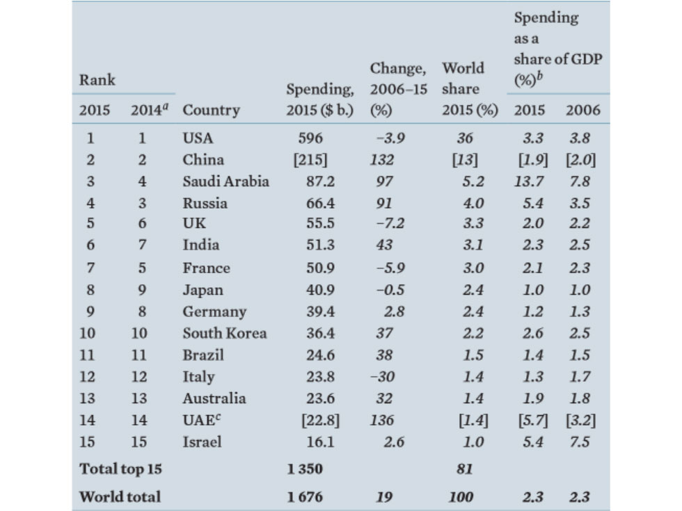 Enlarged view: The 15 countries with the highest military expenditure in 2015, courtesy SIPRI