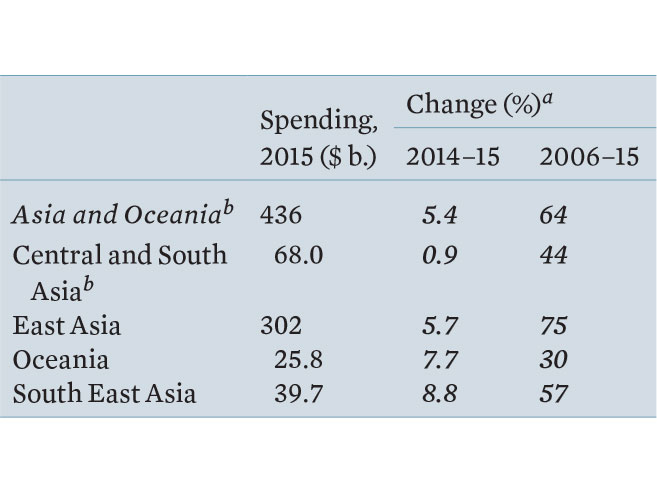 Enlarged view: Military expenditure in Asia and Oceania, courtesy SIPRI