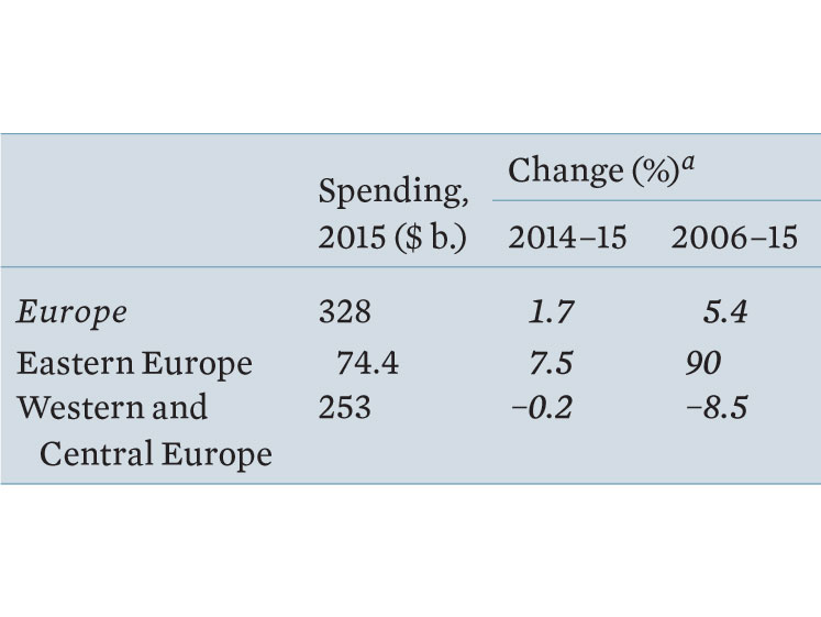 Enlarged view: Military expenditure in Europe, courtesy SIPRI