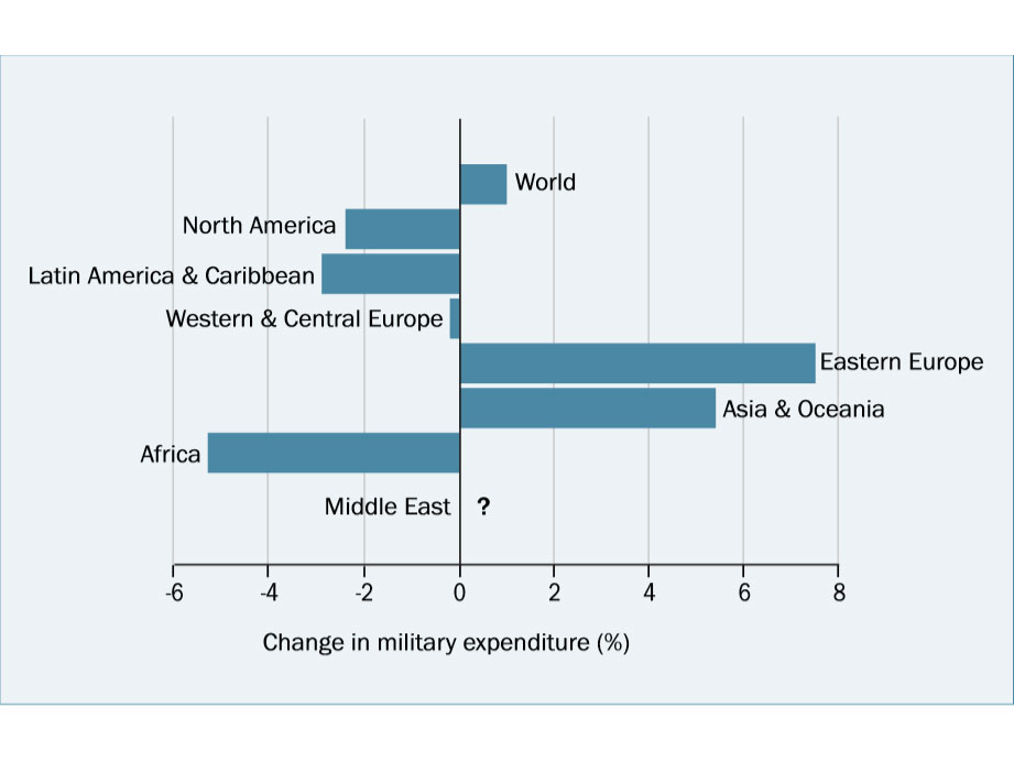 Enlarged view: Changes in military expenditure, by region, 2014–15, courtesy SIPRI