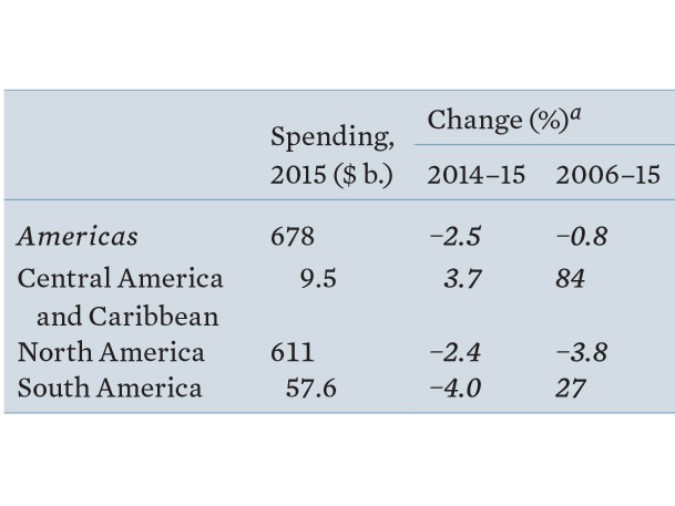 Enlarged view: Military expenditure in the Americas,, courtesy SIPRI