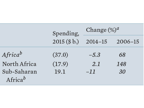 Enlarged view: Military expenditure in Africa, courtesy SIPRI