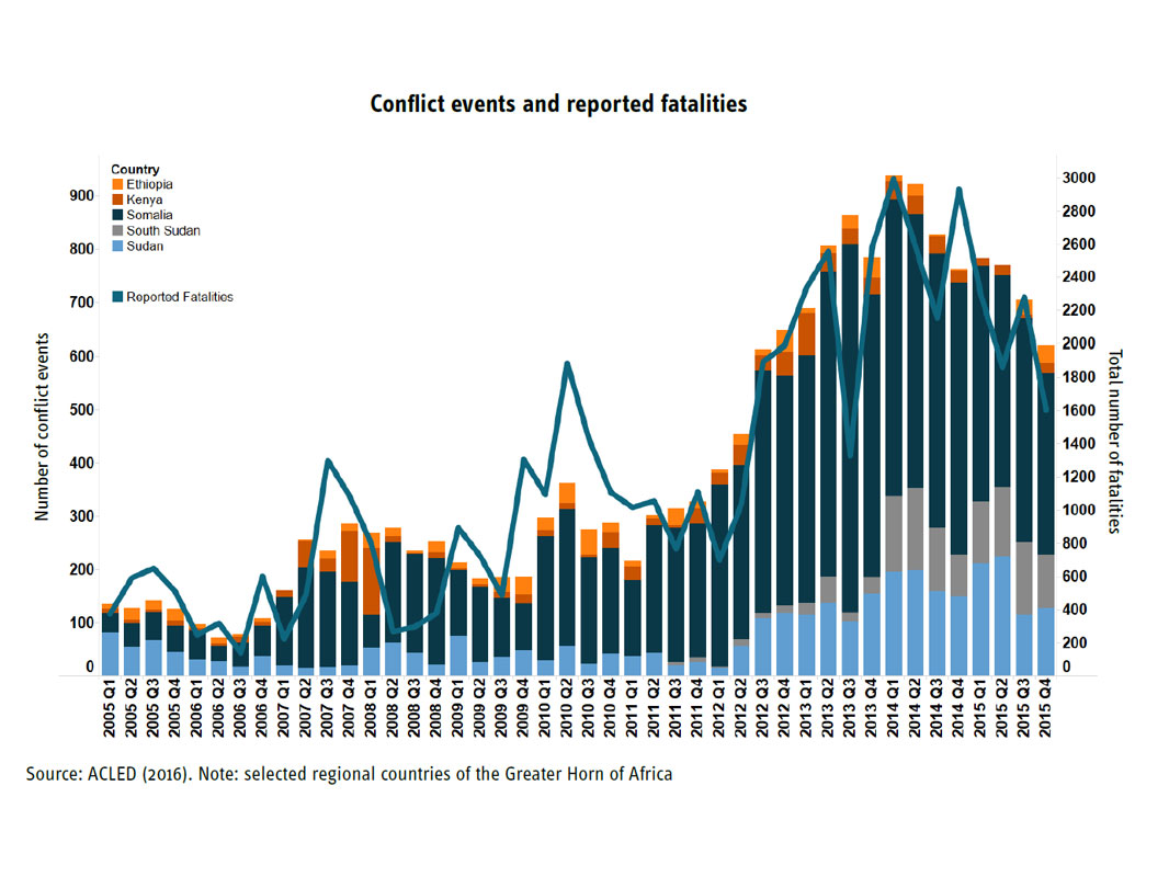 Enlarged view: Conflict events and reported fatalities, courtesy ACLED (2016)/EUISS