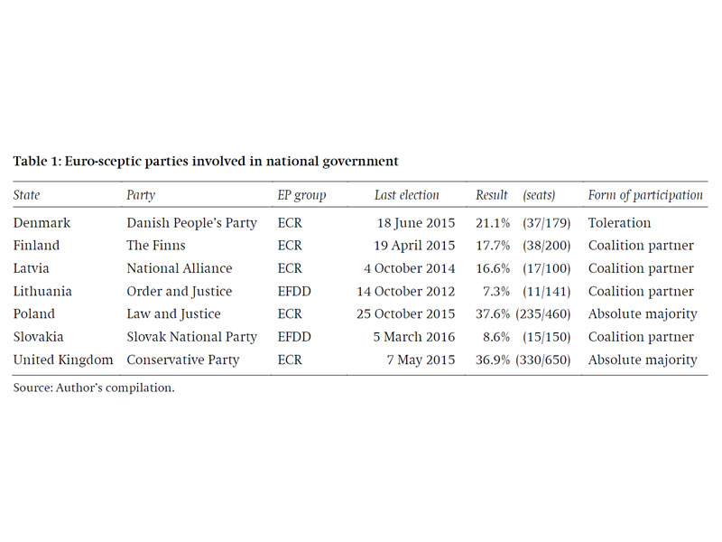 Enlarged view: Table 1: Euro-sceptic parties involved in national government