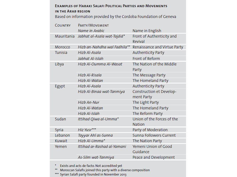 Enlarged view: Table: Salafi Political Parties