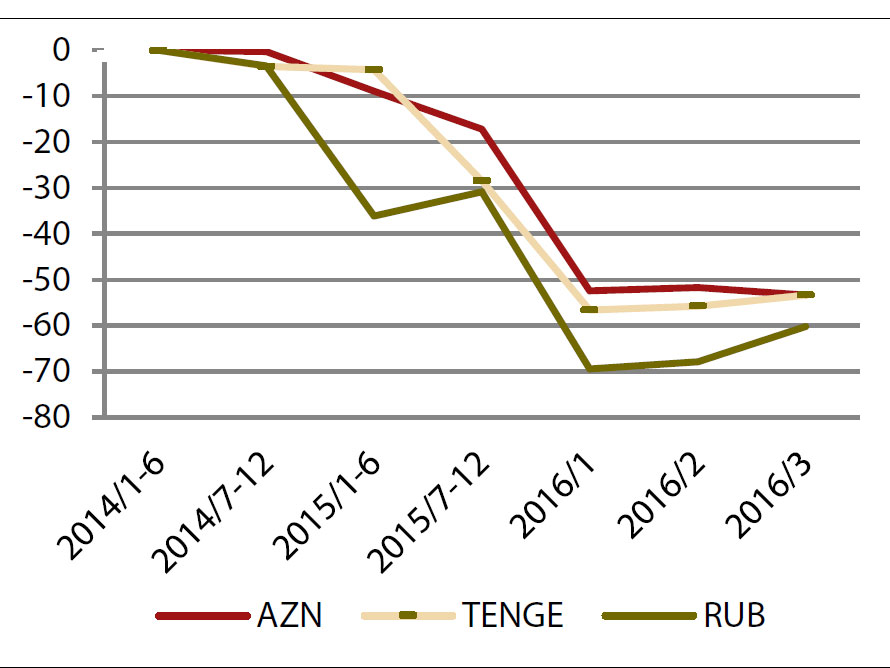 Enlarged view: Figure 1: Devaluation of the National Currencies in Azerbaijan, Kazakhstan and Russia in Light of Low Oil Prices