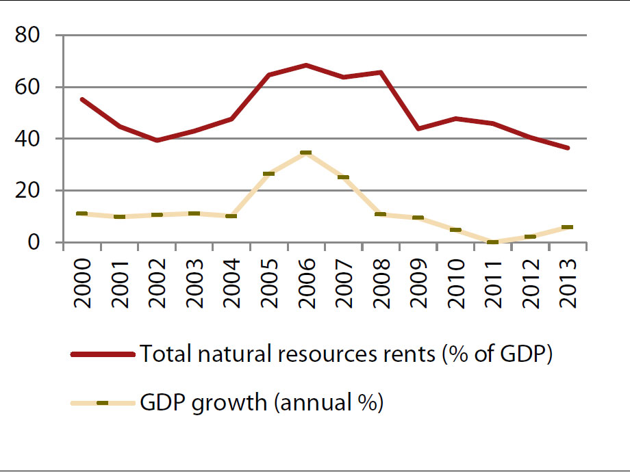 Enlarged view: Figure 3: Azerbaijan: GDP Growth and Total Natural Resource Rents (%)
