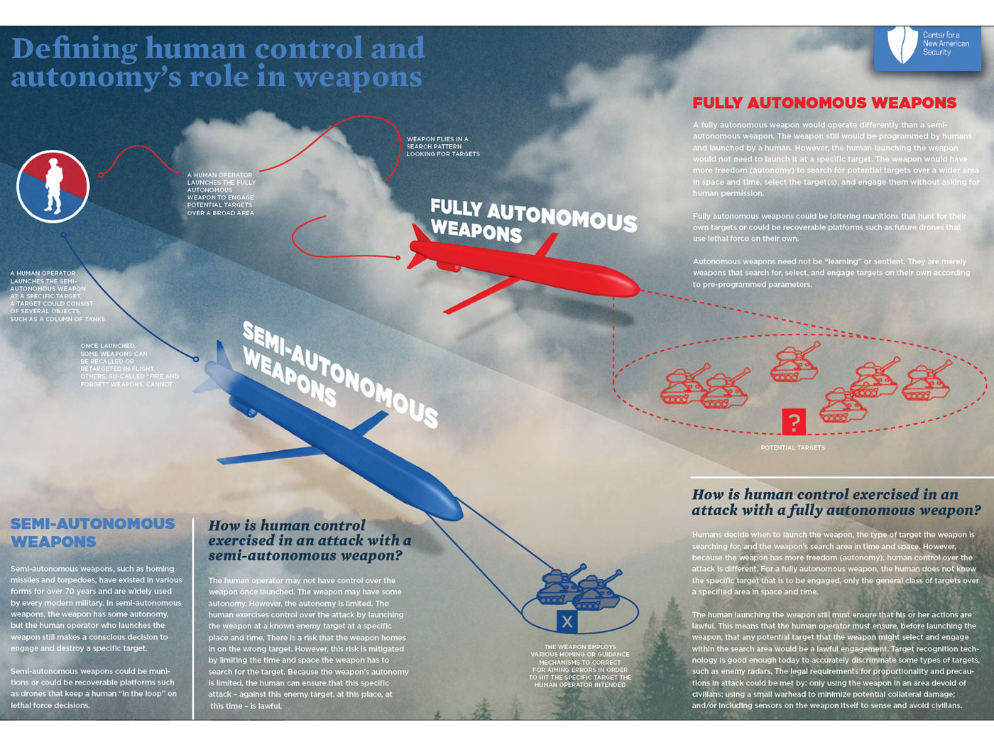 Enlarged view: Image: Defining human control and autonomy's role in weapons
