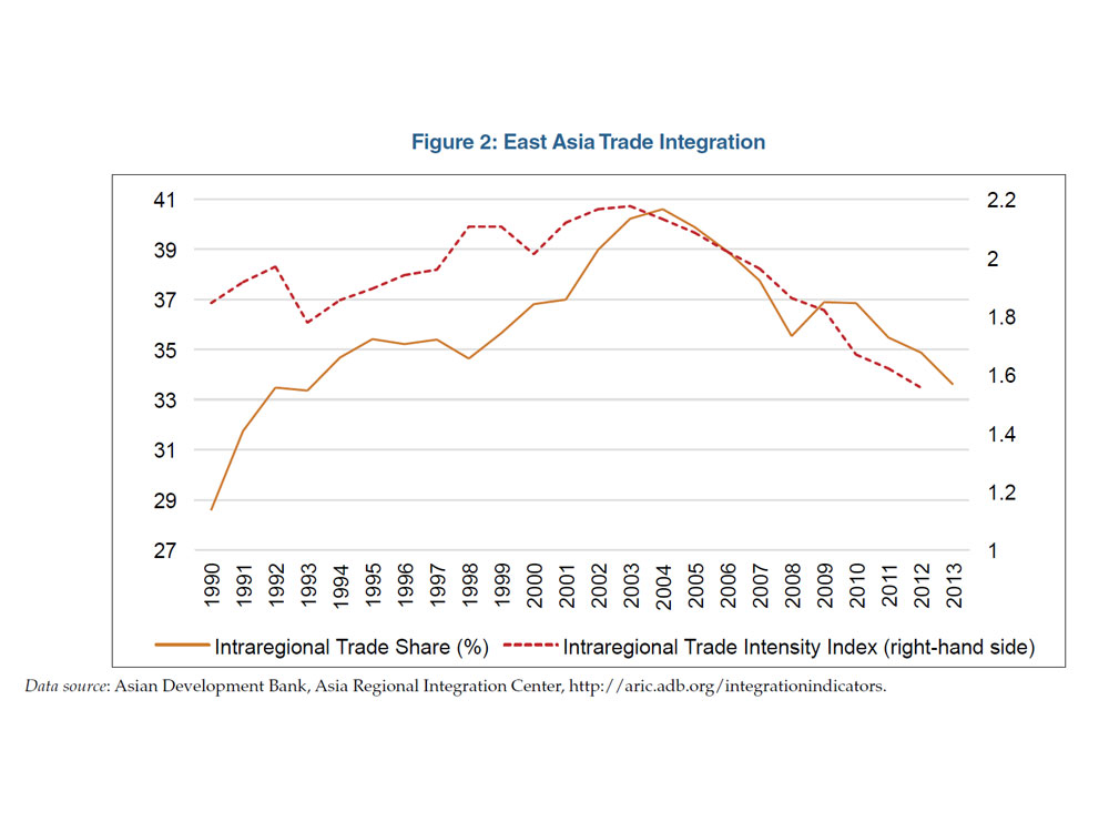 Enlarged view: Figure 2: East Asia Trade Integration