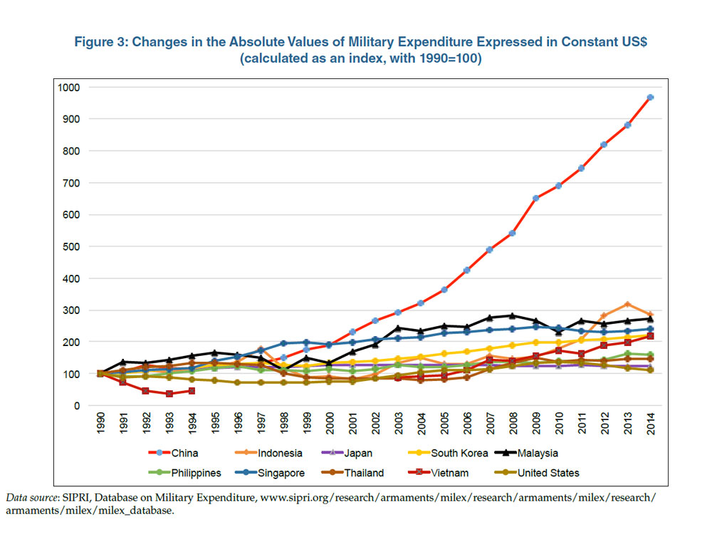 Enlarged view: Figure 3: Changes in the Absolute Values of Military Expenditure Expressed in Constant US$