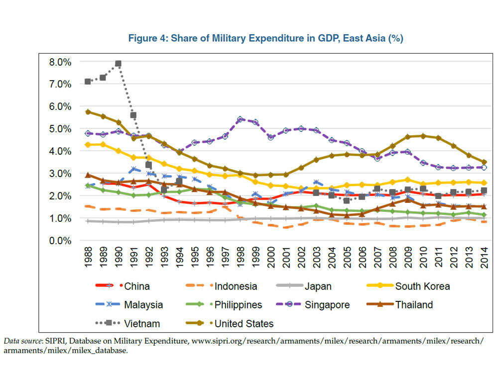 Enlarged view: Figure 4: Share of Military Expenditure in GDP, East Asia (%)