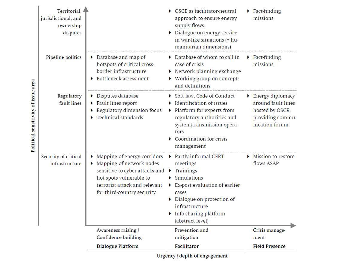 Enlarged view: Graphic: Critical Energy Risks and Recommended OSCE Strategies for Engagement