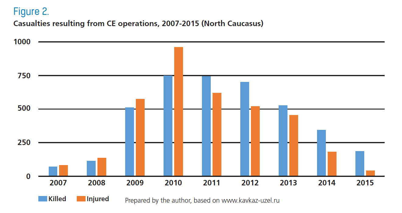 Casualties resulting from CE operations, 2007-2015 (North Caucasus)2007