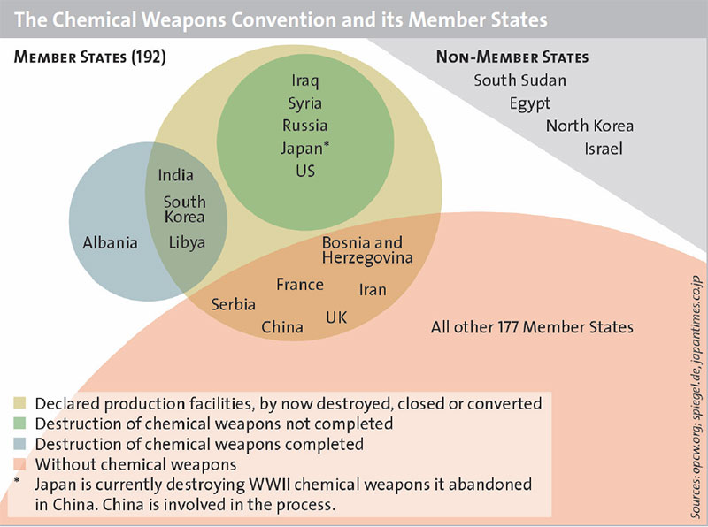 The Chemical Weapons Convention and its Member States