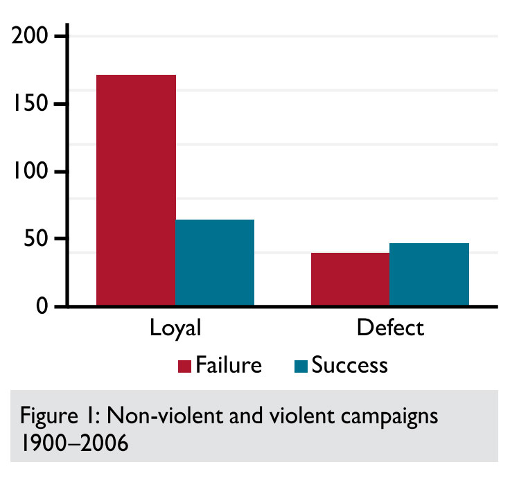 Non-violent and violent campaigns 1900-2006