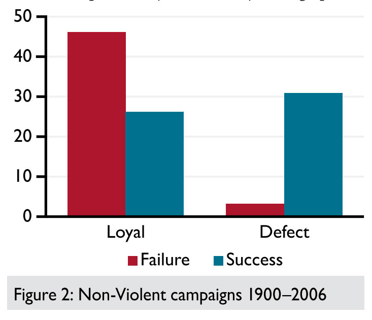 Non-violent campaigns 1900-2006