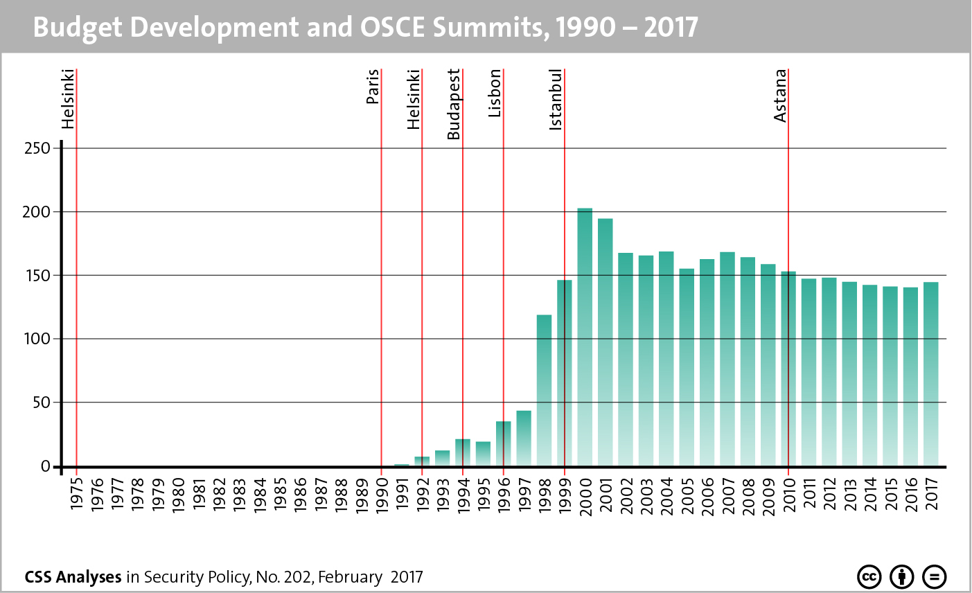 Budget Development and OSCE Summits