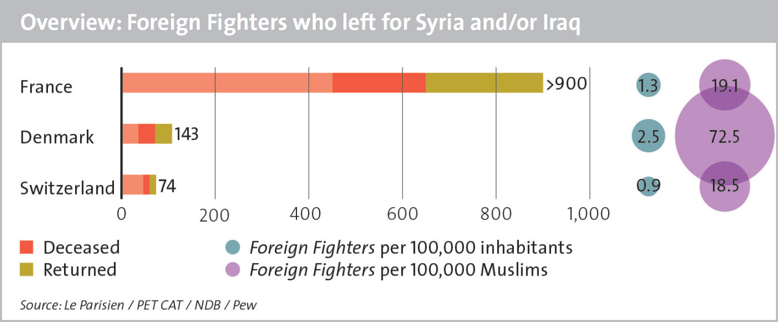 Overview: Foreign Fighters who left for Syria and/or Iraq