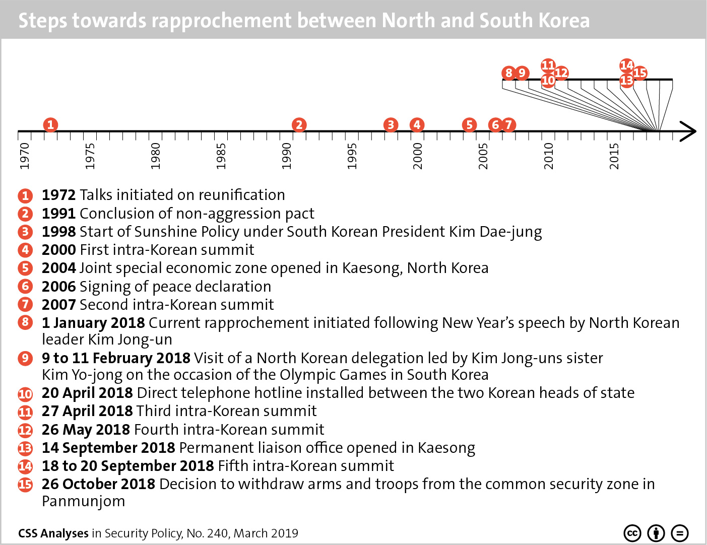 Steps towards rapprochement between North and South Korea