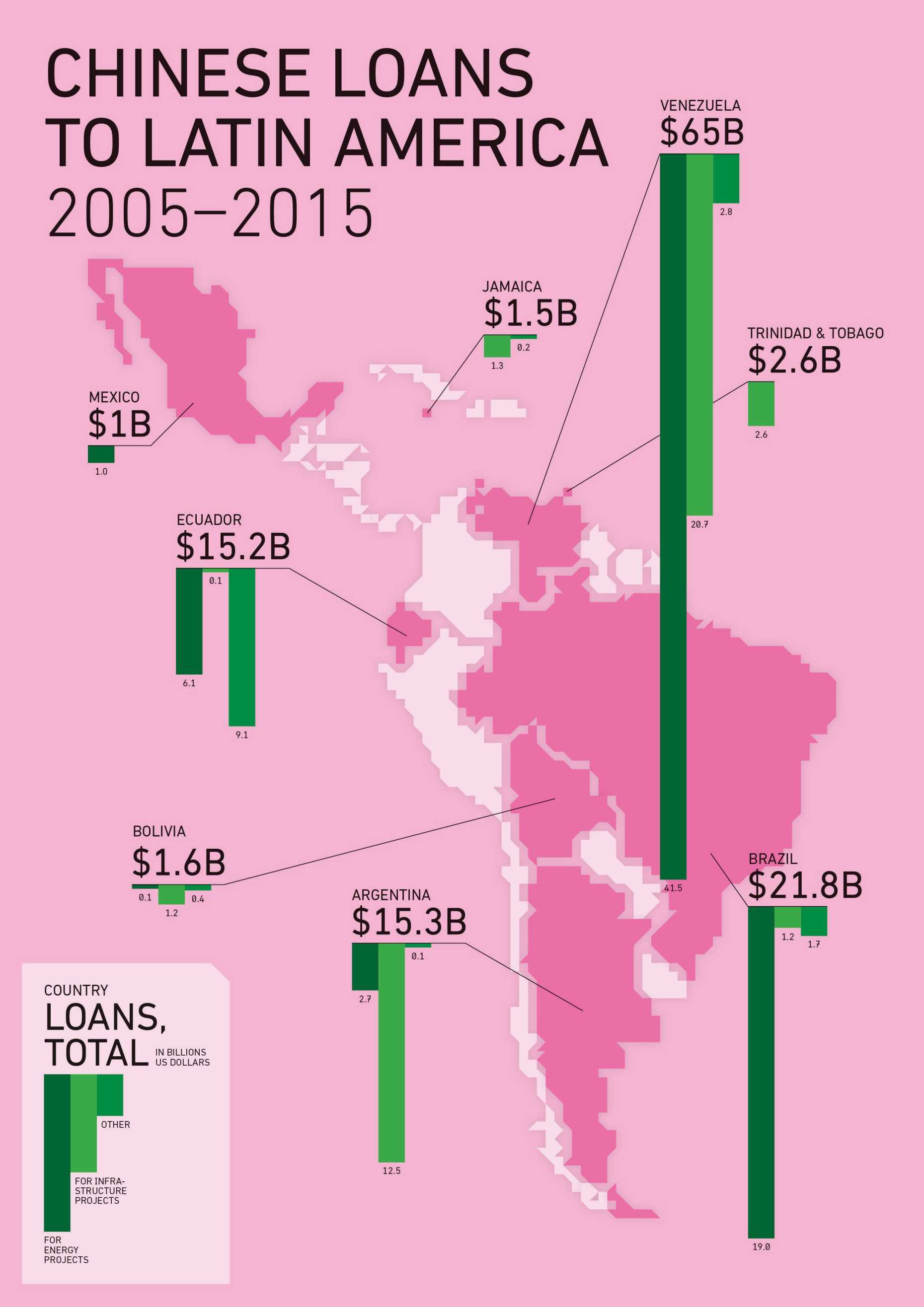 Chinese Loans to Latin America