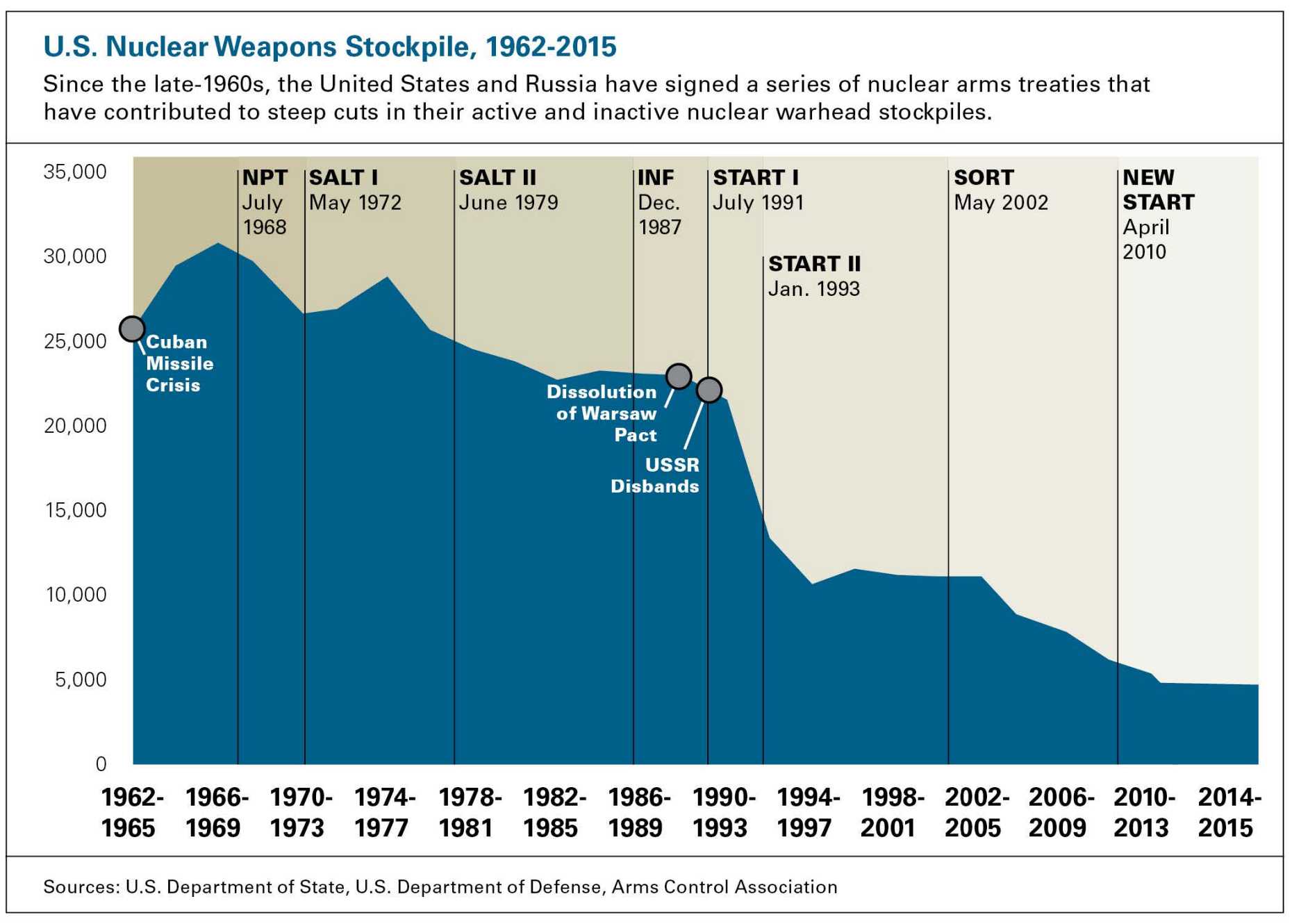 US Nuclear Weapons Stockpile, 1962-2015