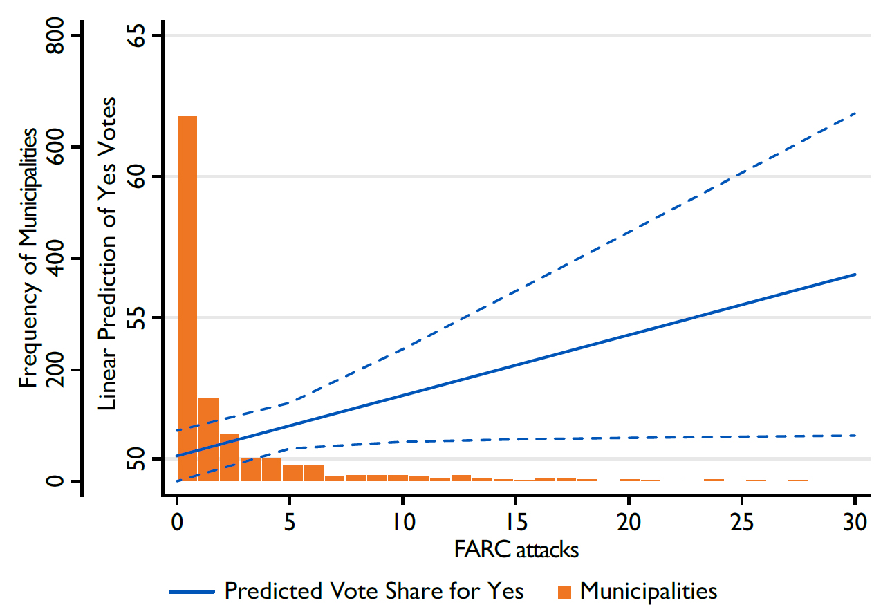 Effect of FARC attacks on plebiscite