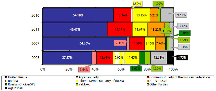 Results of the Duma Elections 2003, 2007, 2011 and 2016 
