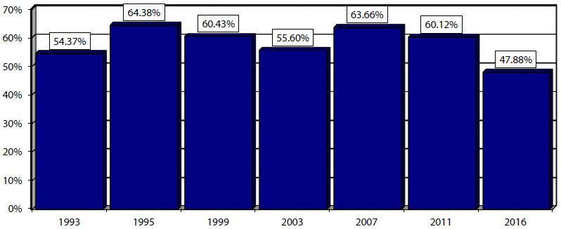 Turnout for Duma Elections 1993–2016