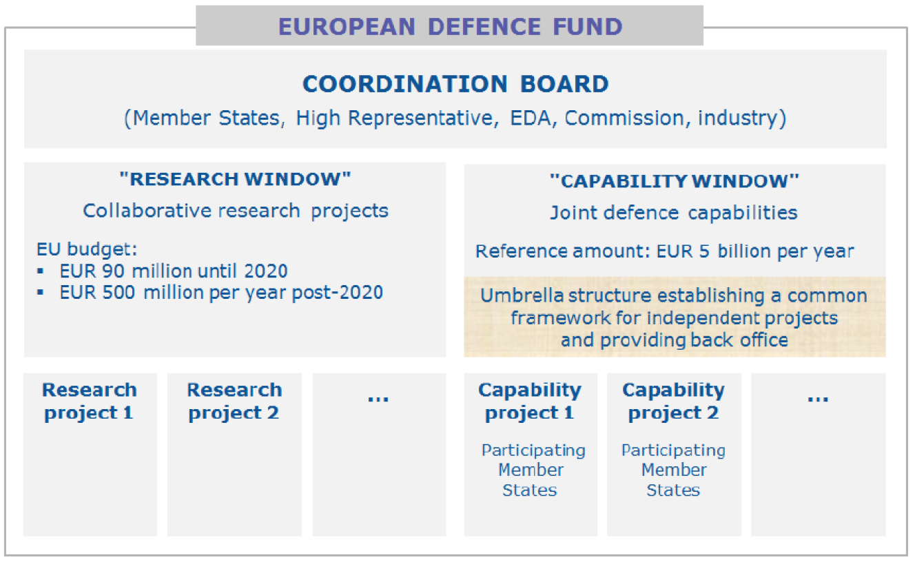 European Defence Fund