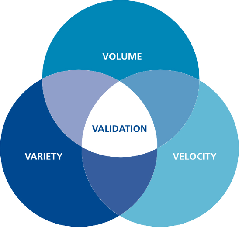 Volume, variety, velocity and validation