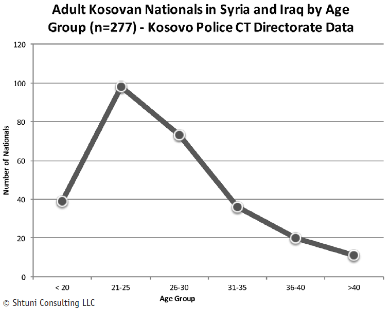 Adult Kosovan Nationals in Syria and Iraq